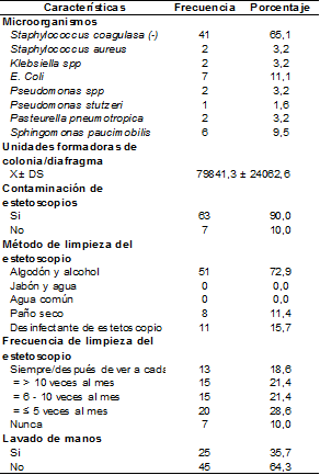 Tabla 2.  Características microbiológicas de los estetoscopios  del HRHVM y EsSalud II Huánuco (n=70)
