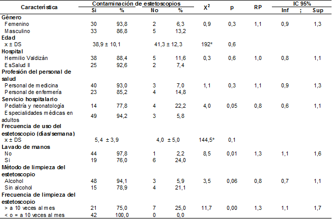 Tabla 3. Análisis bivariado de los estetoscopios del HRHVM y EsSalud II Huánuco (n=70)