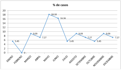 Gráfico 1. Distribución mensual de casos de tos ferina en la Provincia de Huancavelica durante el periodo 2017 – 2018
