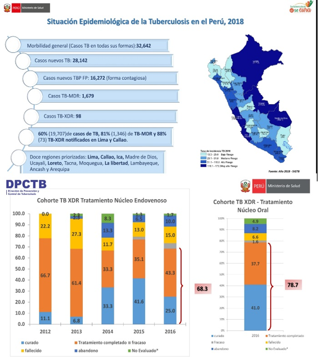 Figura 1. Situación Epidemiológica de la Tuberculosis en el Perú, 2018 y Resultados de la Cohorte de tratamiento de la TB XDR según el “núcleo” utilizado
