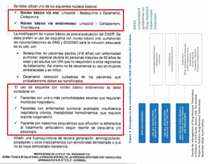 Figura 2. “núcleos” para tratar la TB XDR según la Norma Técnica de Salud del Perú versus recomendaciones de la OMS 2018