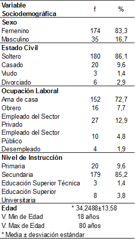Tabla 1. Características sociodemográficas de una cooperativa de vivienda en Lima