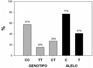 Figura 2. Porcentajes del genotipo y distribución de alelos. n= 245, Gris: genotipos, Negro: alelos