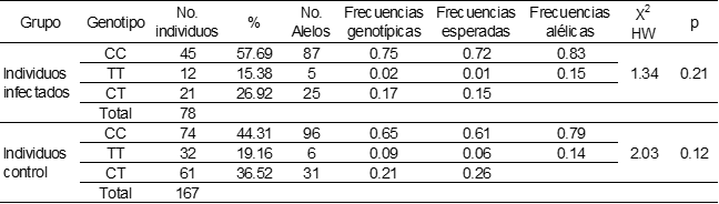 Tabla 1. Análisis Hardy-Weinberg del polimorfismo IL-1β +3954 (C>T)