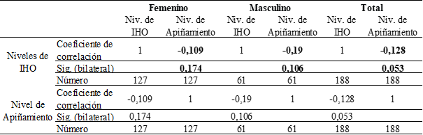 Tabla 4. Correlaciones y Significancia