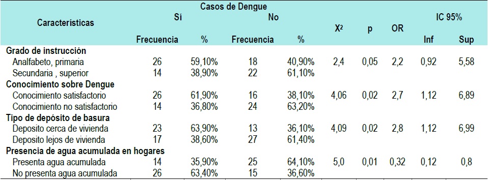 Análisis bivariado