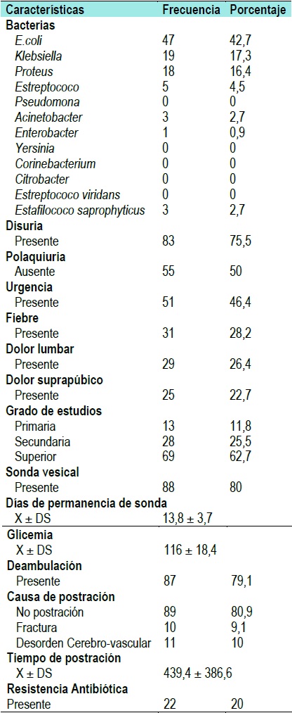 Características clínicas.