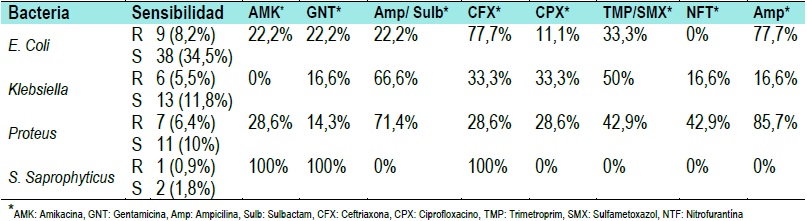 Perfil de resistencia bacteriana.