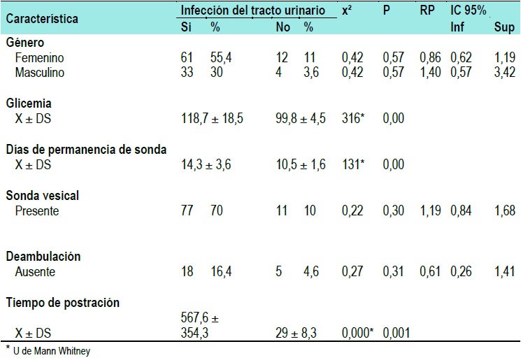 Características clínicas.