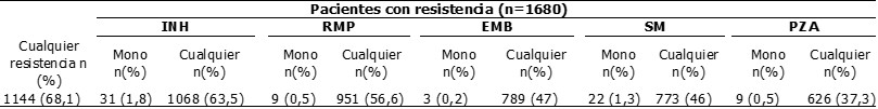Tabla N 1.- Prevalencia de Resistencia a INH, RMP, EMB, SM y PZA en la población de estudio, Lima, Perú, 1996-20012