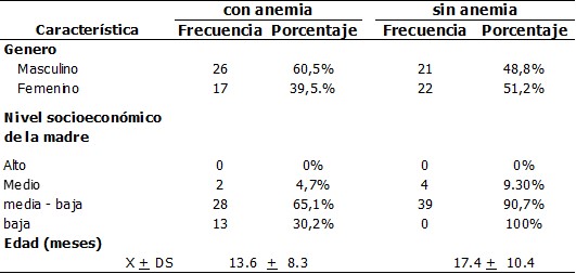 Tabla 1. Características sociodemográficas e información de los niños de 6 a 36 meses atendidos en el centro de salud Class Pillco Marca, durante el 2016