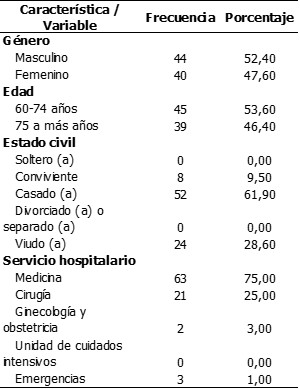 Tabla 1. Características sociodemográficas de adultos mayores hospitalizados en el EsSalud II Huánuco 2018