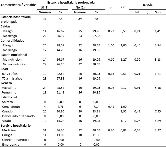 Tabla 3. Análisis inferencial bivariado de adultos mayores hospitalizados en el EsSalud II Huánuco 2018.
