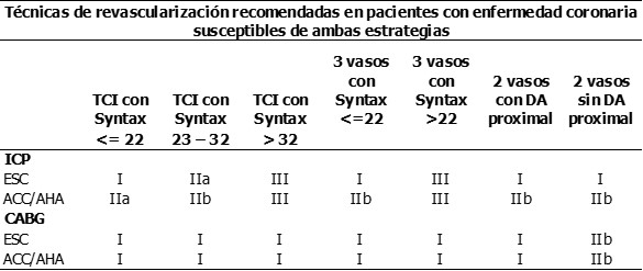 Tabla 6. Escala Euroscore – Syntax