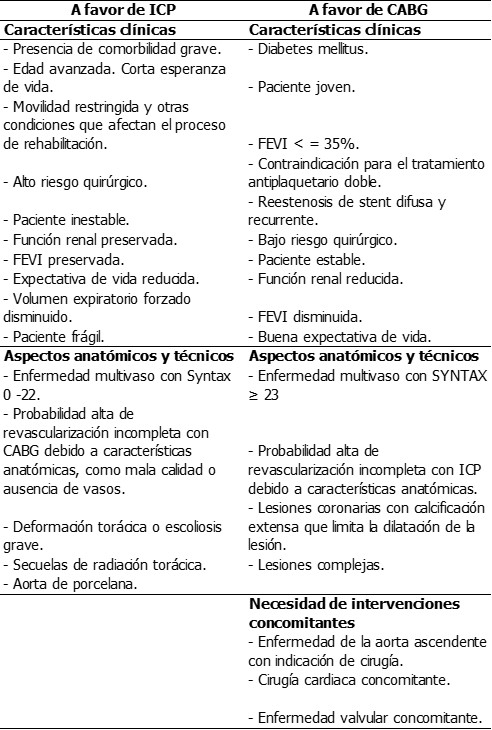 Tabla 7.  Aspectos  a  considerar  para  decidir  entre  ICP o CABG  en  pacientes  con  enfermedad  multivaso  o enfermedad  del  tronco  común  izquierdo3