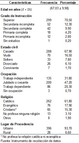 Tabla 1. Características epidemiológicas de los varones mayores de 45 años del hospital ESSALUD II- Huánuco 2018