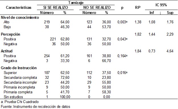 Tabla 3. Análisis inferencial bivariado de los varones mayores de 45 años del hospital ESSALUD II- Huánuco 2018