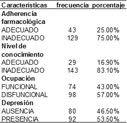 Tabla N° 01. Características de la adherencia al tratamiento, conocimiento sobre la DM Tipo 2, funcionalidad familiar y depresión en los pacientes Diabéticos Tipo 2 en el Hospital II essalud.