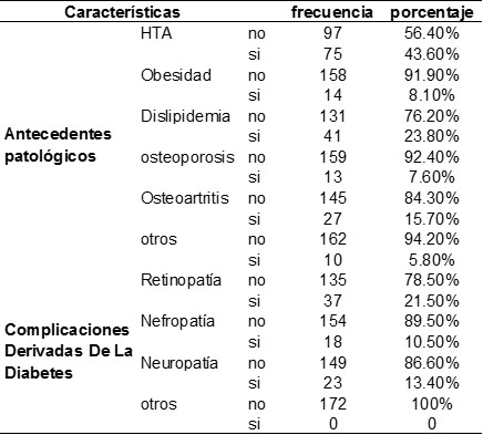 Tabla N° 03. Antecedentes patológicos y Complicaciones Derivadas De La Diabetes de los pacientes Diabéticos Tipo 2 en el Hospital II Essalud
