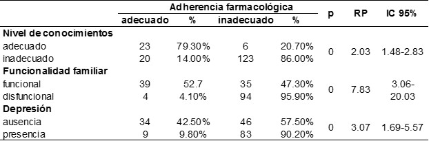 Tabla 6. Nivel de conocimiento sobre la DM T2, funcionalidad familiar, depresión y adherencia al tratamiento en los pacientes Diabéticos Tipo 2 en el Hospital II Essalud