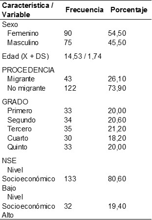 Tabla 1. Características demográficas / epidemiológicas / sociodemográficas de los adolescentes del nivel secundario de la I.E. Pedro Sánchez Gavidia.