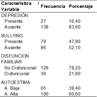 Tabla 2. Características clínicas de los adolescentes del nivel secundario de la I.E. Pedro Sánchez Gavidia