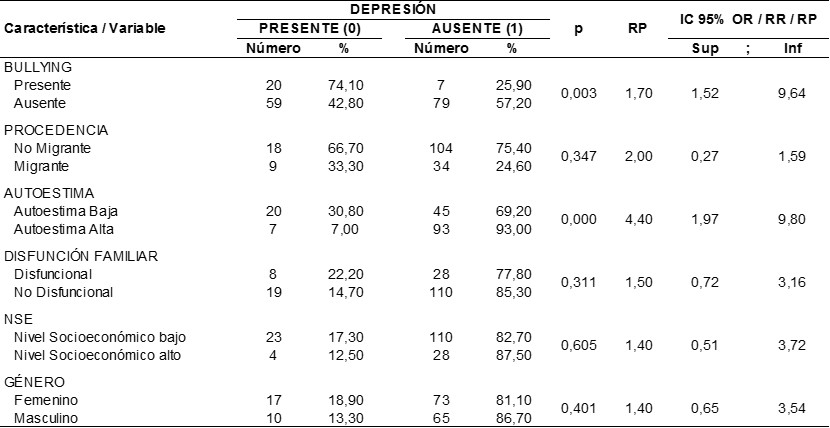 Tabla 3. Análisis inferencial bivariado de los factores asociados a la depresión en los adolescentes del nivel secundario de la I.E. Pedro Sánchez Gavidia