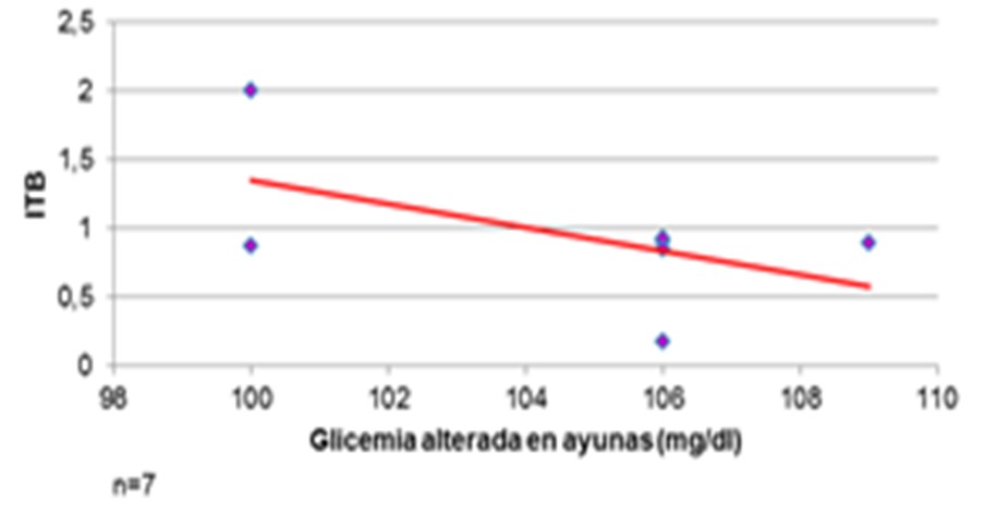 Correlación entre glucemia alterada en ayunas e ITB. LA FINDRISC-IBT. Municipio San Genaro de Boconoíto. Edo.
Portuguesa. Mayo a junio 2019.