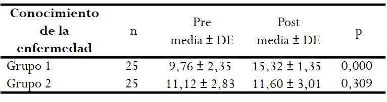 Media de la puntuación obtenida para el
conocimiento de la enfermedad pre y post intervención