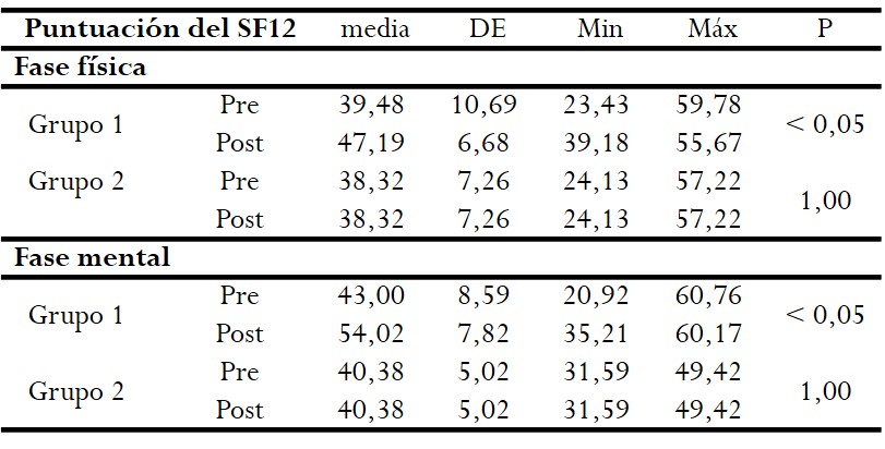 Media de puntuación del SF12 en ambos grupos
pre y post prueba