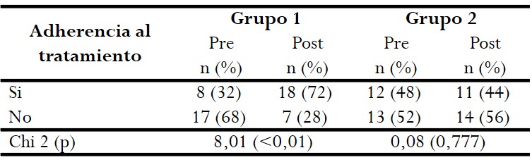  Adherencia
al tratamiento de ambos grupos pre y post intervención educativa