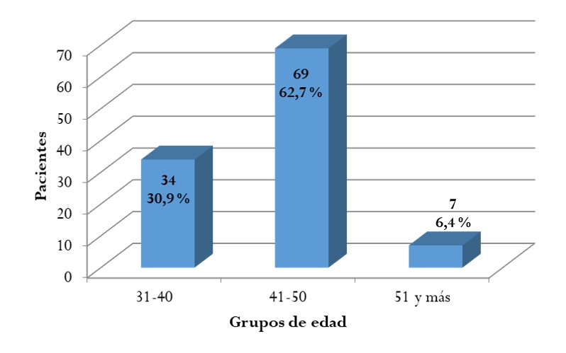 Distribución de pacientes según el
grupo de edad 

 
