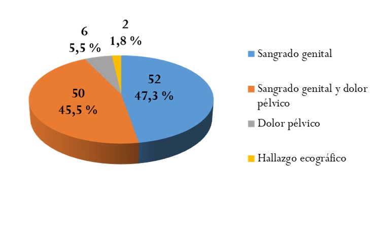 Distribución de pacientes según el
motivo de consulta