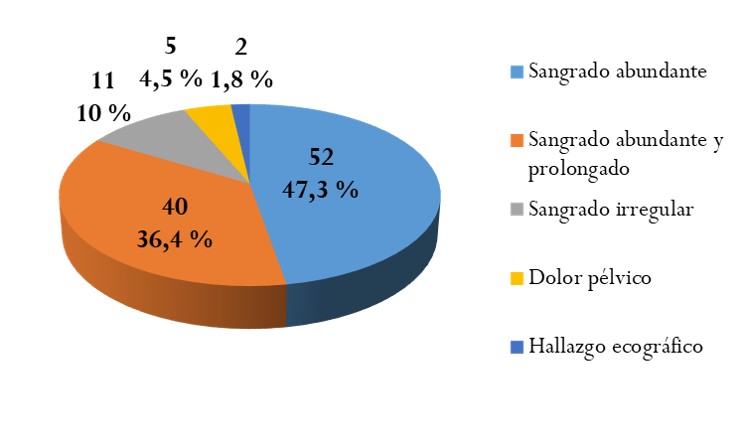 Distribución de pacientes según las
manifestaciones clínicas 

 