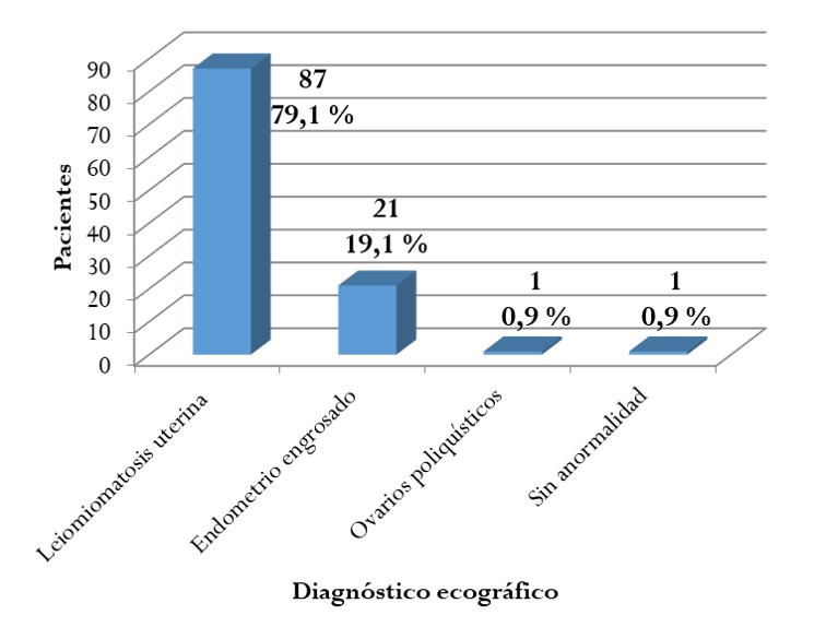 Distribución de pacientes según el
diagnóstico ecográfico