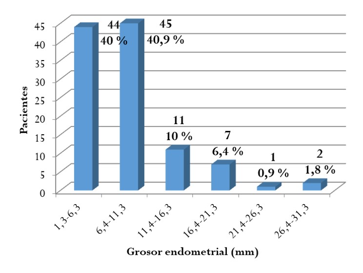 Distribución de pacientes según el
grosor endometrial