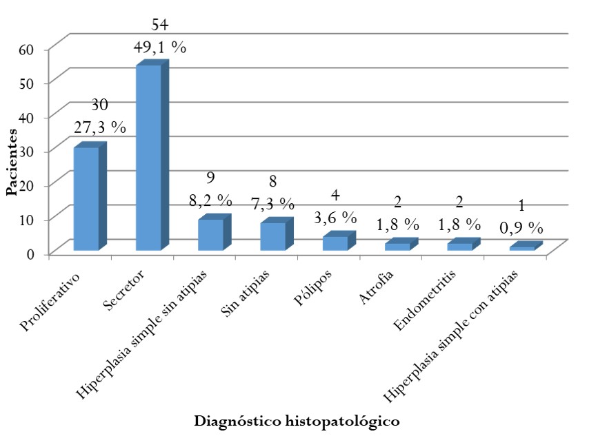 Distribución de pacientes según el
diagnóstico de la biopsia preoperatoria