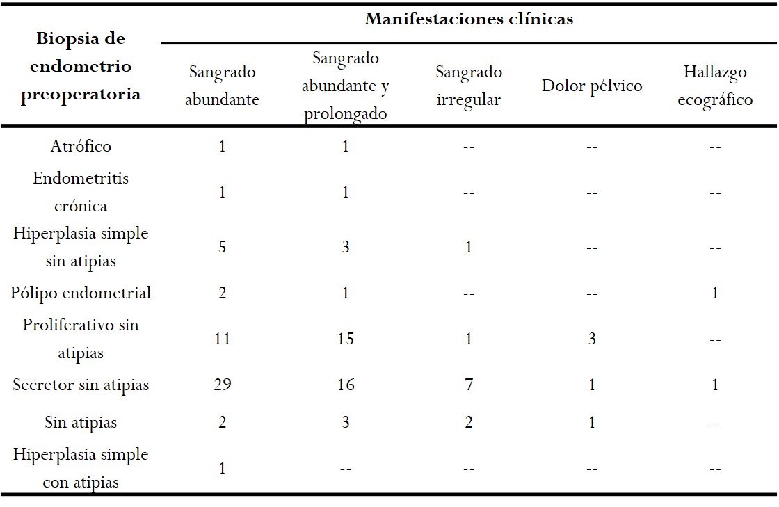 Relación entre las manifestaciones clínicas y la
biopsia de endometrio preoperatoria