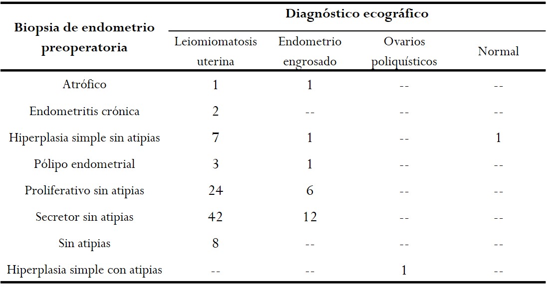 Relación entre el diagnóstico ecográfico y la biopsia
de endometrio preoperatoria 

 