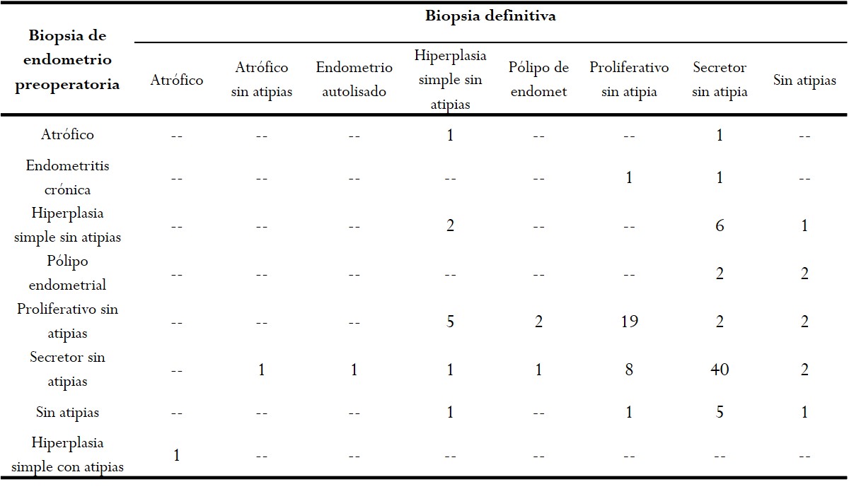 Relación entre el diagnóstico histopatológico
preoperatorio y el definitivo