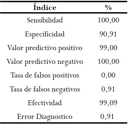 Índices de eficacia del ultrasonido en relación a la biopsia de endometrio