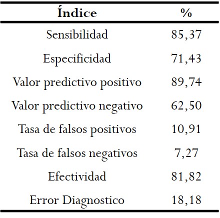 Índices de eficacia de
la biopsia de endometrio preoperatoria en relación al diagnóstico
histopatológico definitivo