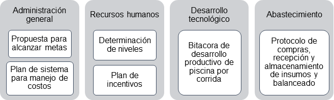 Propuesta de actividades de apoyo.