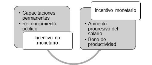 Plan
de incentivos