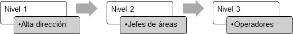 Determinación de niveles. 