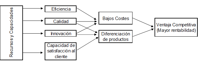 Factores
internos de creación de ventaja competitiva.