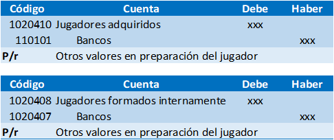 Aplicación
de valores incurridos para puesta en marcha de los  activos.