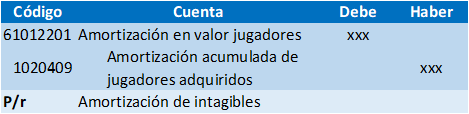 Asiento
de contabilización de amortizaciones al final del periodo