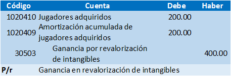 Asiento
de ejemplificación de ganancia por revalorizació