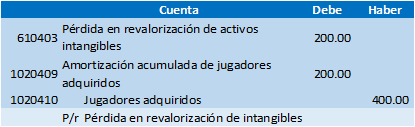 Asiento
de ejemplificación de la pérdida por revalorización